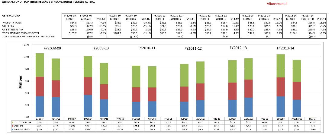 Revenue Graph
